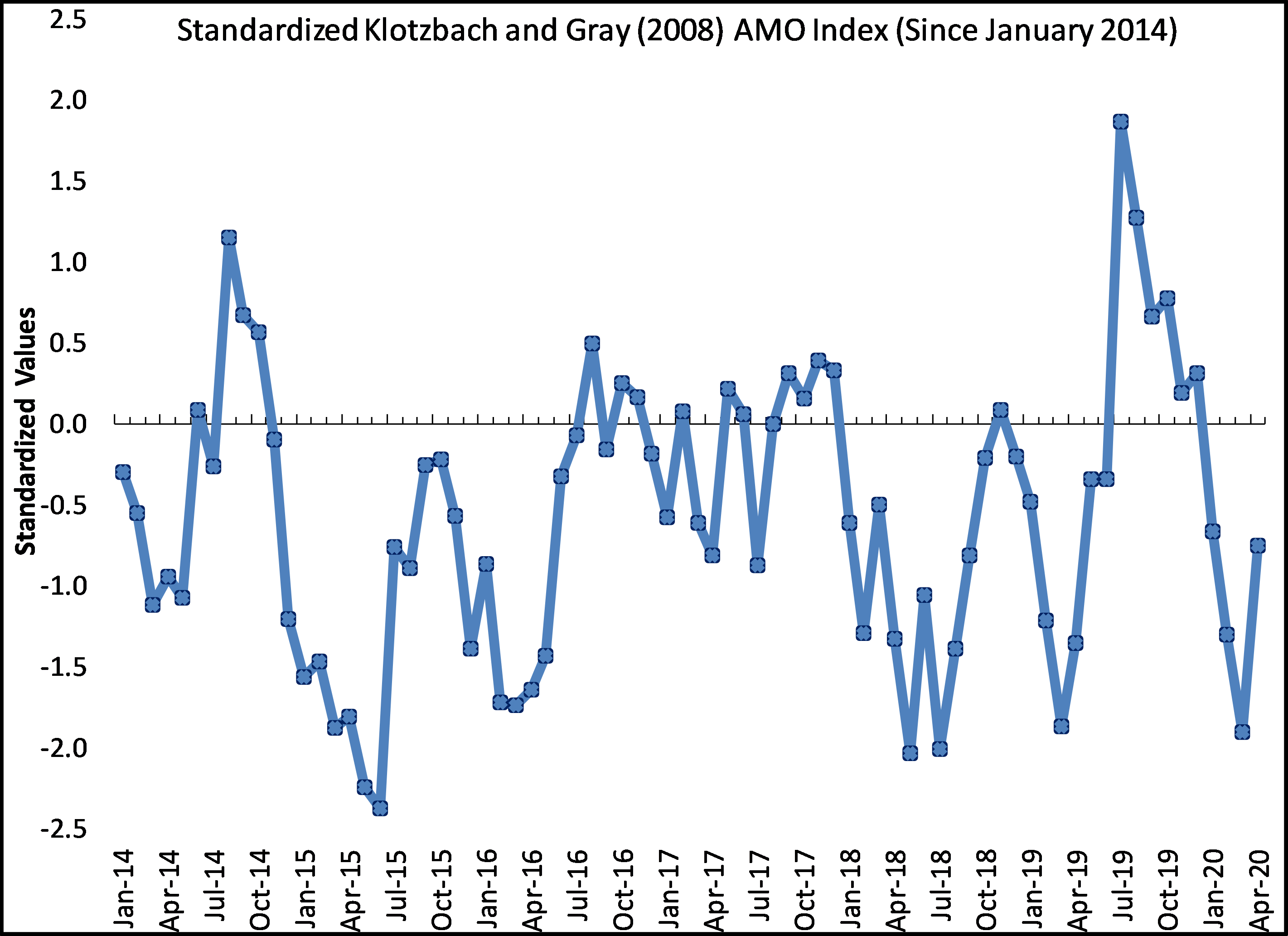 Monthly AMO values